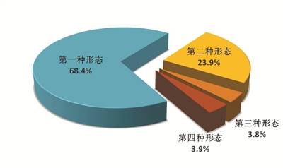 图2：全国纪检监察机关运用监督执纪“四种形态”占比图