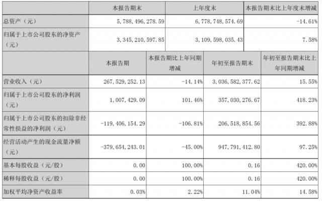 浙江永强前三季度营收、净利润双增长，年度预计扭亏为盈