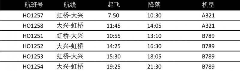 吉祥航空3对京沪航线今日正式转场大兴国际机场运营