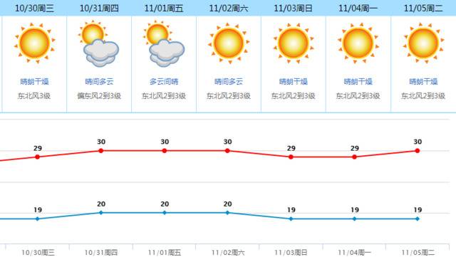 冷空气到货！东莞最低温降至1字头！然而...