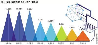 区块链相关概念股数量明显增加；部分公司发澄清公告，表明公司无实质进行的区块链相关业务