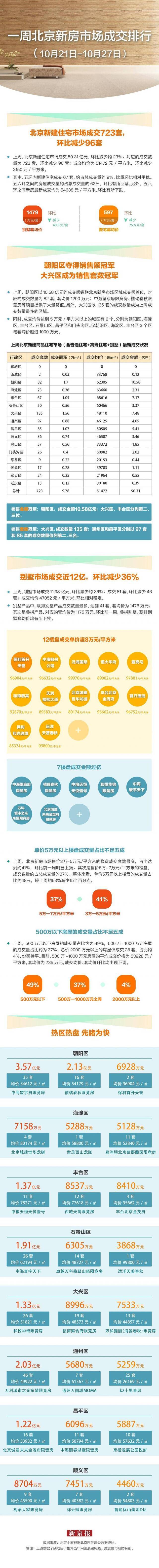 上周北京5个限竞房楼盘成交额过亿