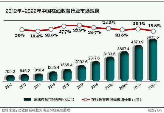 在线教育鏖战再度升级 超3100亿市场投资者如何掘金