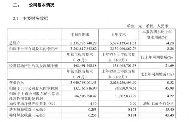 投资等业务收益增长，翠微股份前三季净利增长超4成