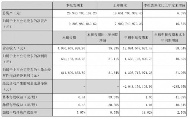 产品销量增加，东方雨虹前三季度净利同比增40%