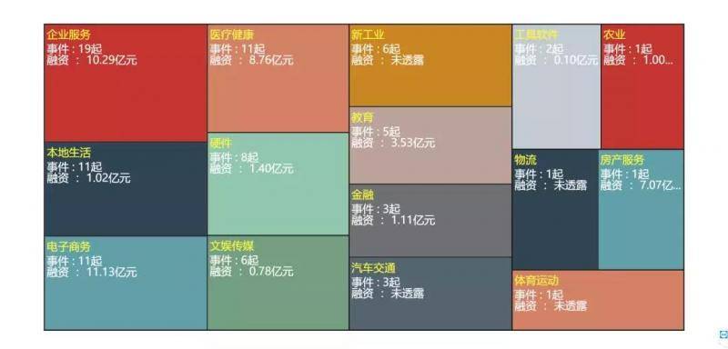 上周智慧行业融资39起，金额超22亿元 一周融创