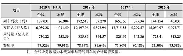 客座率与本线发送人次逐年递增