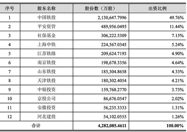 发行前京沪高铁股东结构