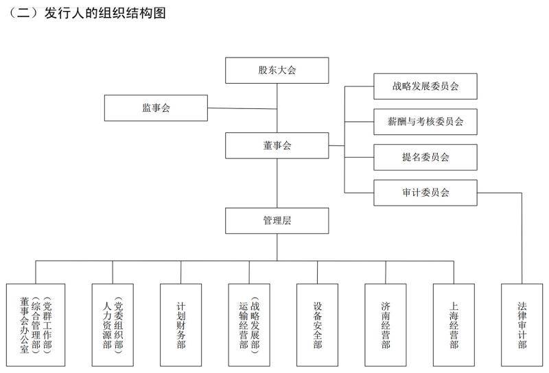 京沪高铁公司的组织结构图