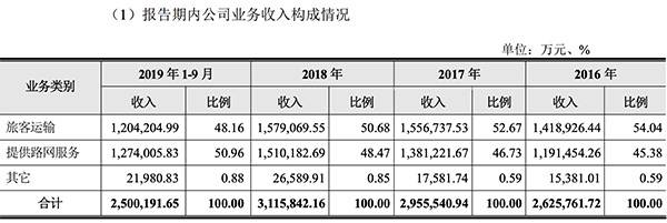 旅客运输收入与提供路网服务收入一览