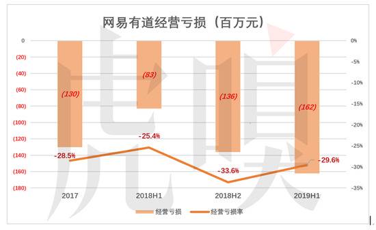 网易有道，有道？