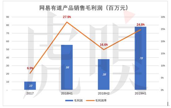 网易有道，有道？