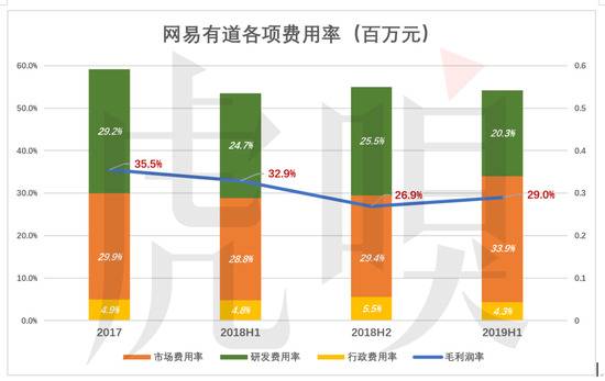 网易有道，有道？