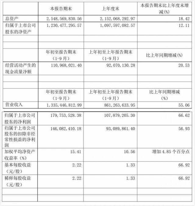 工程渠道收入增长，江山欧派前三季度净利润增长超六成