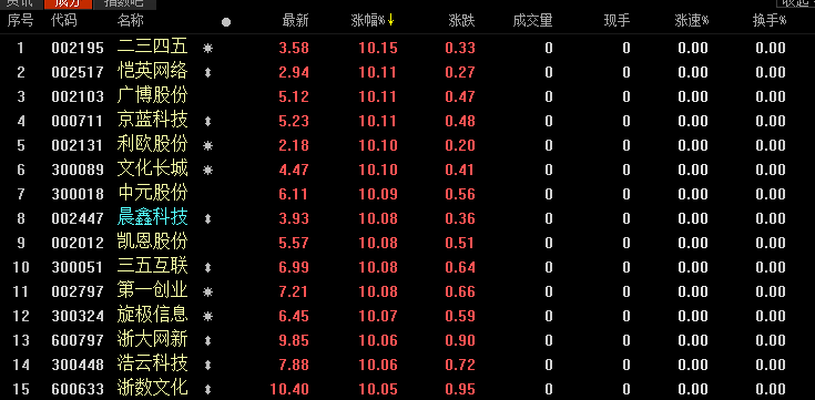 （部分被choice纳入区块链概念股的股票，盘前交易数据）