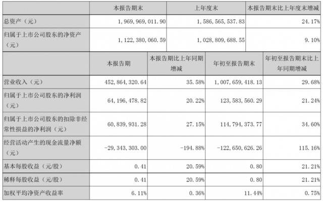 优化渠道布局，皮阿诺前三季度净利润增长21.24%