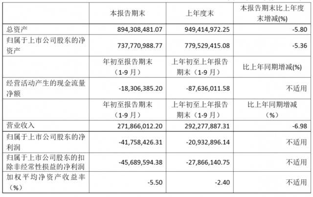 主营业务不见好转，亚振家居前三季度亏损超四千万