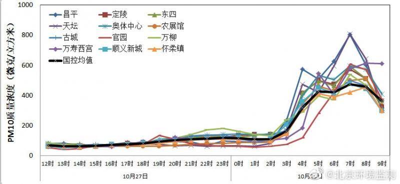 分析：北京今儿风这么大还重污染？