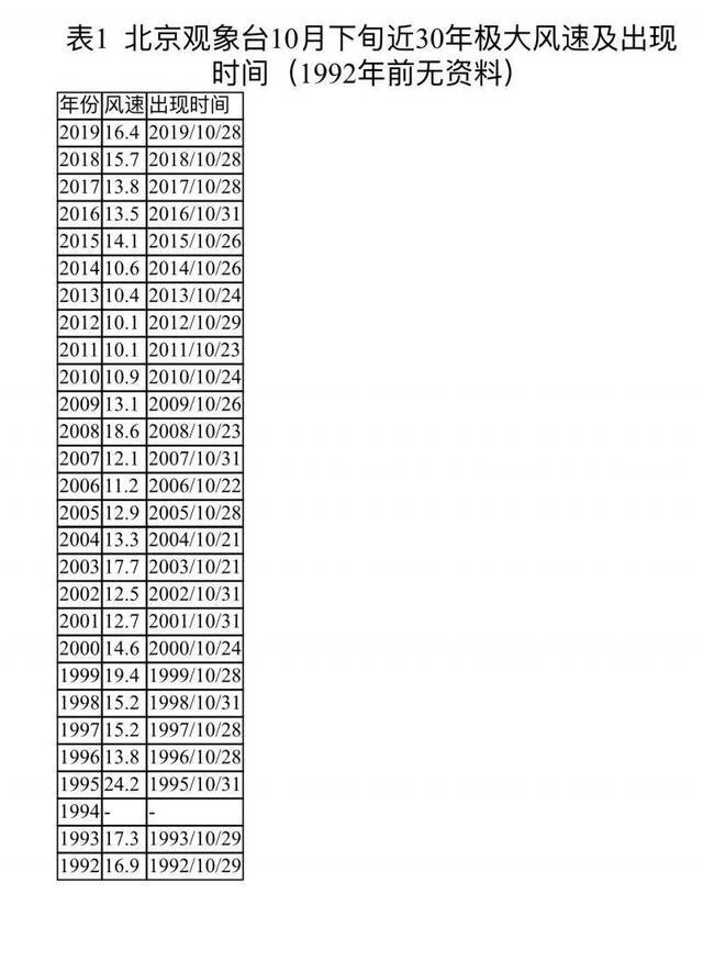 今天北京的天气是近十年同期唯一一次