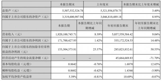 推出第二代全屋定制模式，尚品宅配前三季营收、净利双增