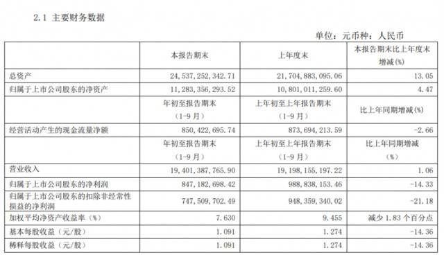 王府井前三季度营收微增，净利下滑14%