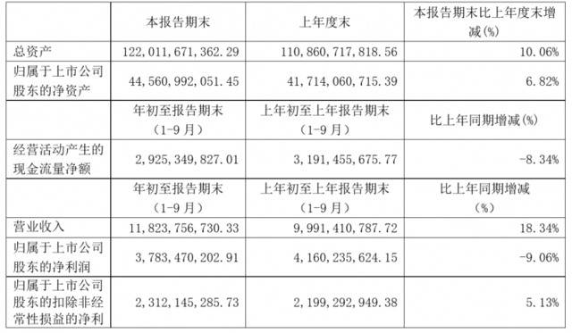 红星美凯龙前三季净利下滑9.06%，门店量近400家