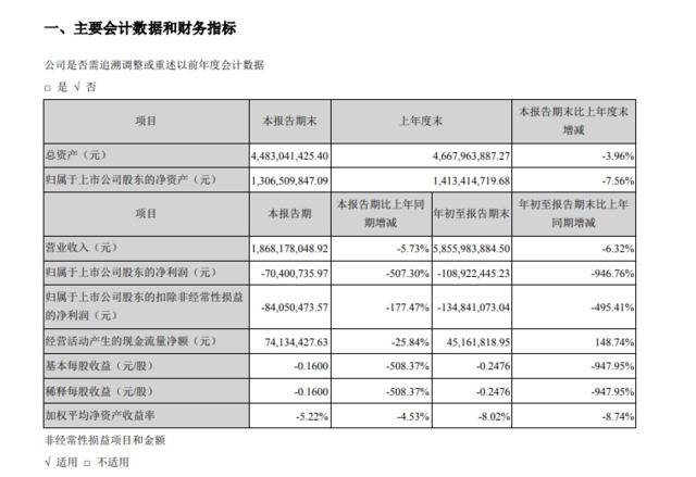 销售不佳、新店亏损，*ST人乐前三季亏损1.09亿元