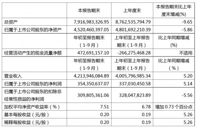 直营业务稳定，美克家居前三季度营收、净利同比微增