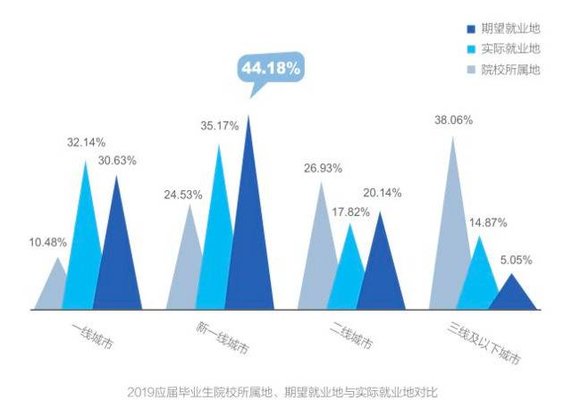 2019就业季，新⼀线城市吸引力超过一线城市