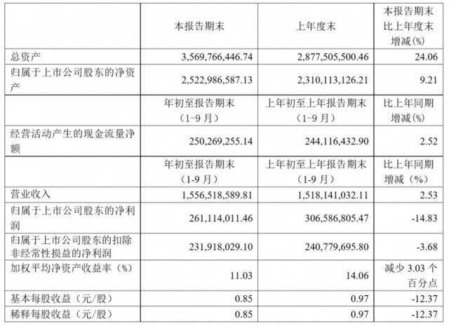 向多品类集成转型，好莱客前三季度营收同比微增