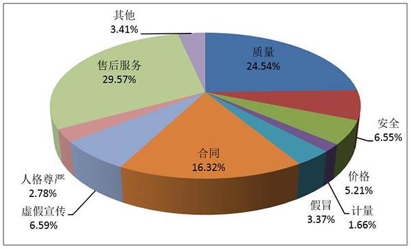 按投诉性质分类比例图