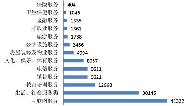 服务大类投诉量图（单位：件）