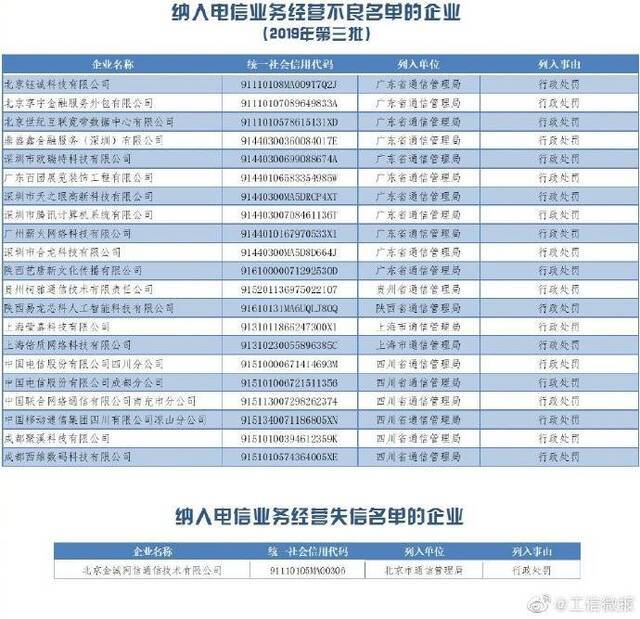 今年三季度21家违规企业被纳入电信业务经营不良名单