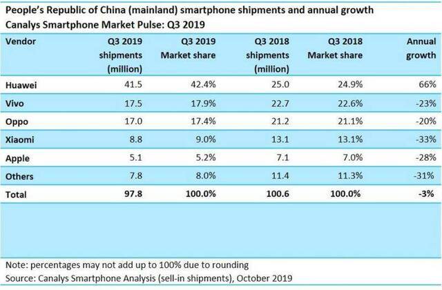 中国智能手机三季度出货量：华为同比增长66%