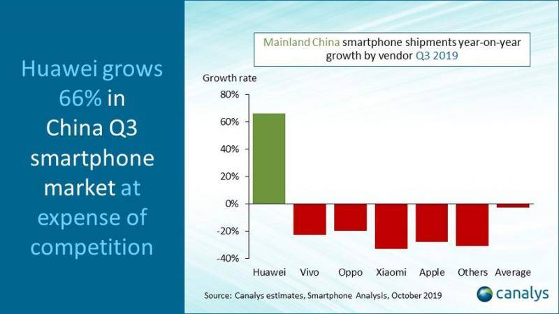 中国智能手机三季度出货量：华为同比增长66%