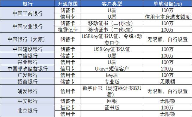 整理自中国银联官网