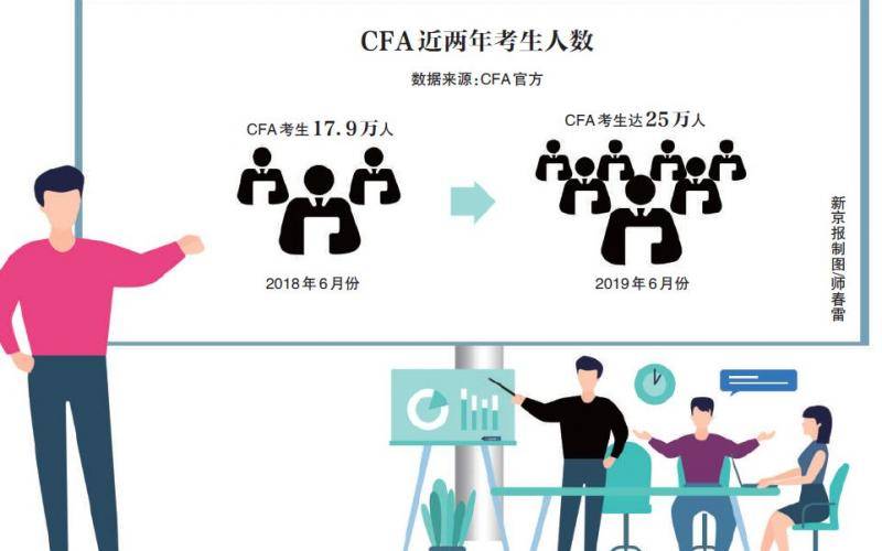 CFA培训火爆 有机构人士“下海”创业年入千万