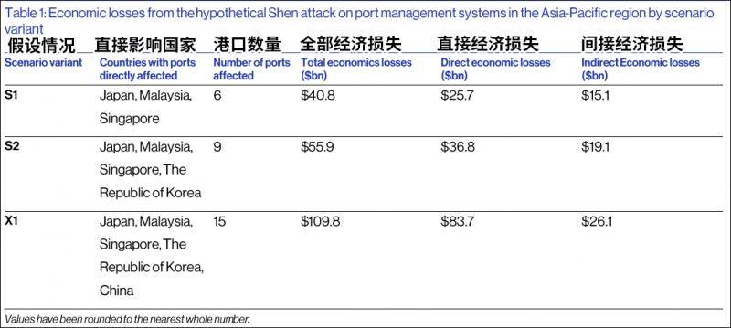 第二与第三种情况逐级加入了韩国、中国单位：十亿美元报告截图