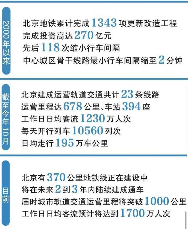 北京地铁“50岁”了，未来城市轨道交通有哪些亮点？