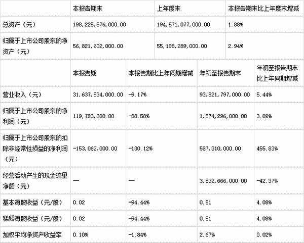 新能源车销量下滑 比亚迪三季度净利大跌88.6%