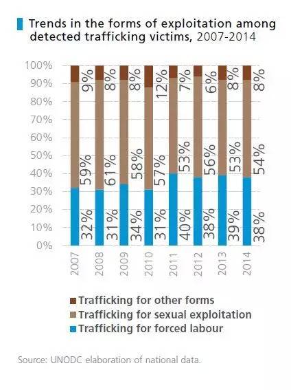 （人口贩卖的主要目的占比）