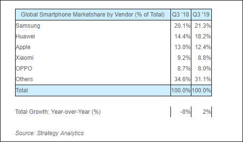 Q3手机全球出货排行榜：三星21%华为18%苹果12%