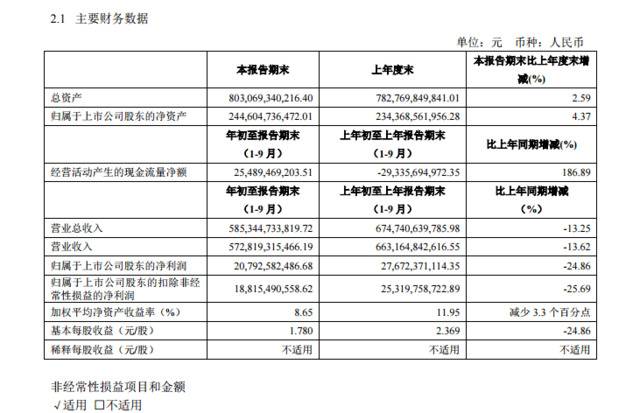 上汽集团喜忧参半，前三季销量超440万辆，利润下滑