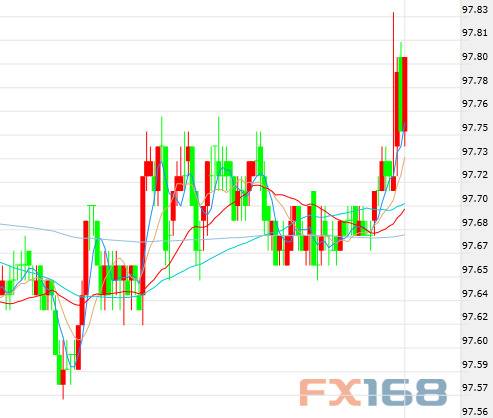 （美元指数5分钟走势图，来源：FX168财经网）