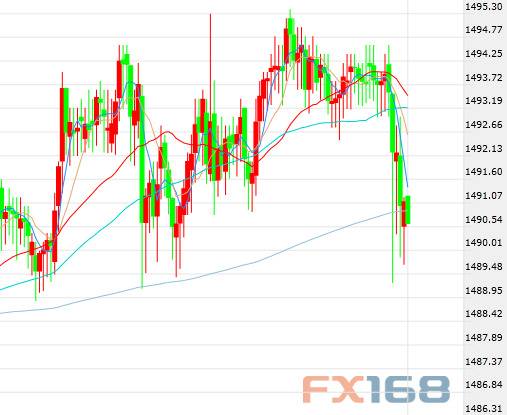 （现货黄金5分钟走势图，来源：FX168财经网）