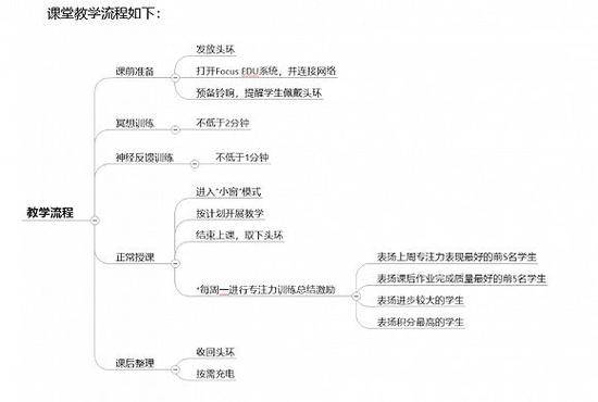 BrainCo提供的课堂教学流程