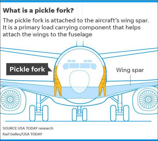 “拨叉（Pickle Fork）”部件所处位置，图自USA today