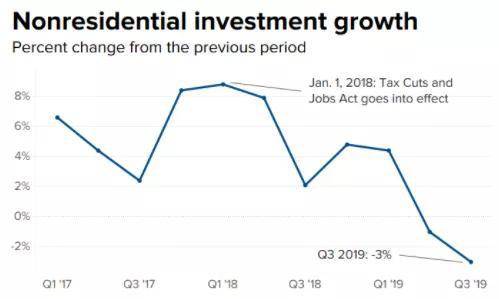 2017年年初至今美国商业投资走势图片来源：CNBC