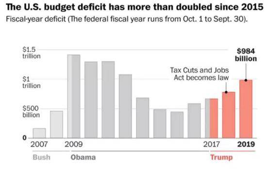 美国联邦预算赤字变化趋势图片来源：华盛顿邮报