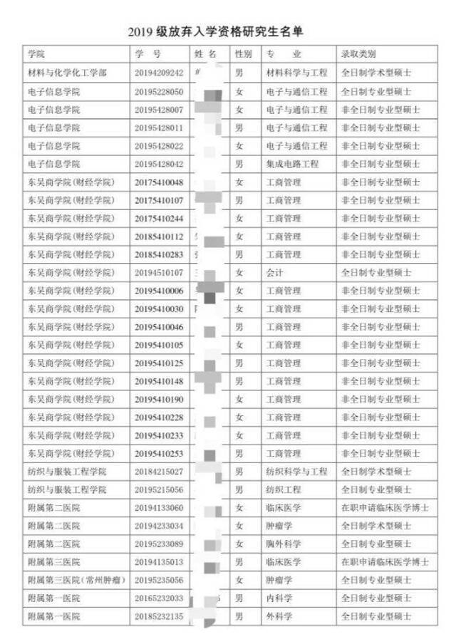 苏大68名研究生“录而不读” 校方作弃学处理